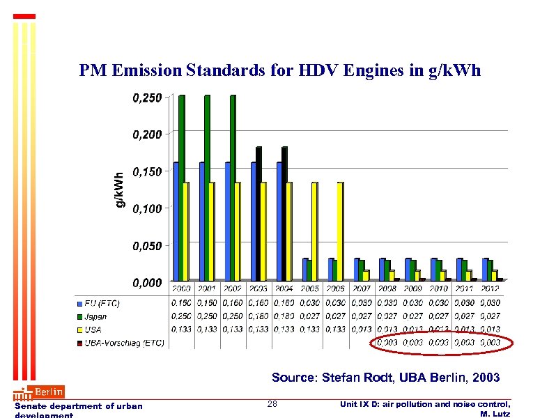 PM Emission Standards for HDV Engines in g/k. Wh Source: Stefan Rodt, UBA Berlin,