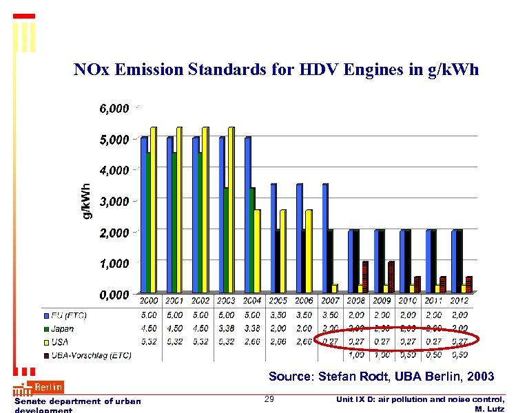 NOx Emission Standards for HDV Engines in g/k. Wh Source: Stefan Rodt, UBA Berlin,