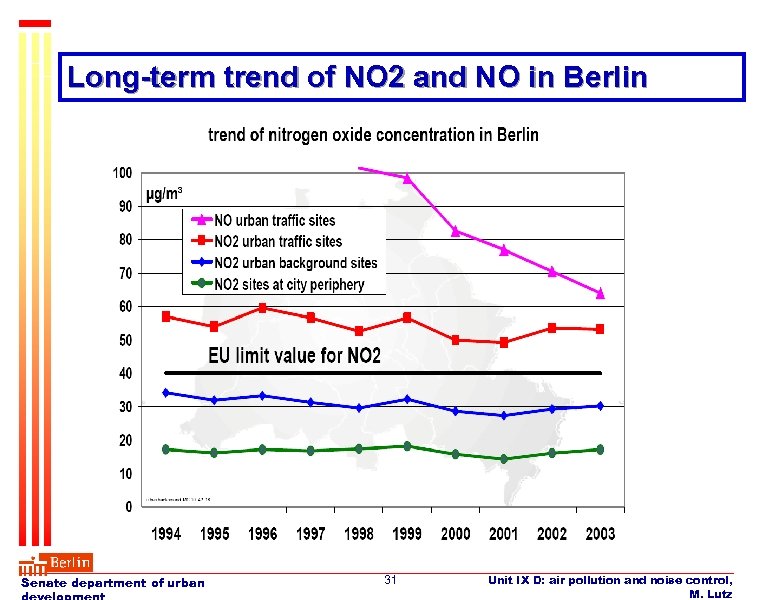 Long-term trend of NO 2 and NO in Berlin Senate department of urban 31