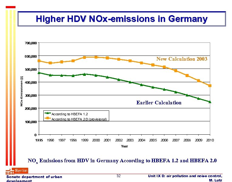 Higher HDV NOx-emissions in Germany 700, 000 600, 000 New Calculation 2003 500, 000