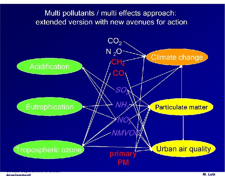 Senate department of urban 3 Unit IX D: air pollution and noise control, M.