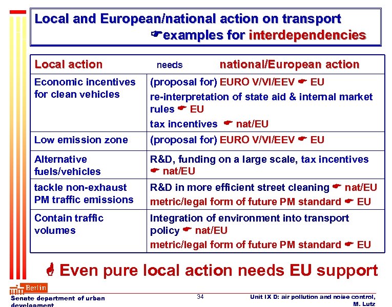 Local and European/national action on transport examples for interdependencies Local action national/European action needs