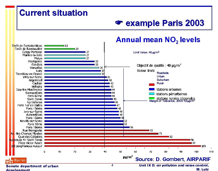 Current situation example Paris 2003 Annual mean NO 2 levels Limit Value: 40 g/m