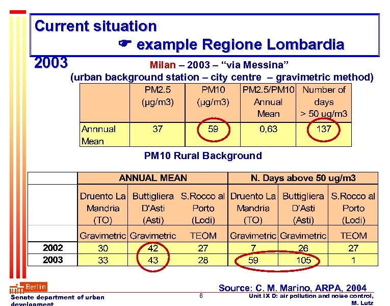 Current situation example Regione Lombardia 2003 Milan – 2003 – “via Messina” (urban background