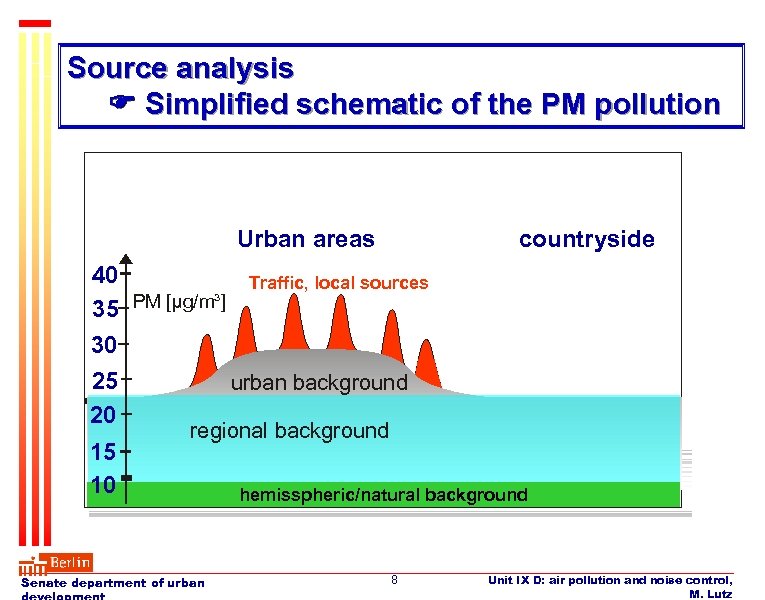 Source analysis Simplified schematic of the PM pollution Urban areas 40 35 30 25