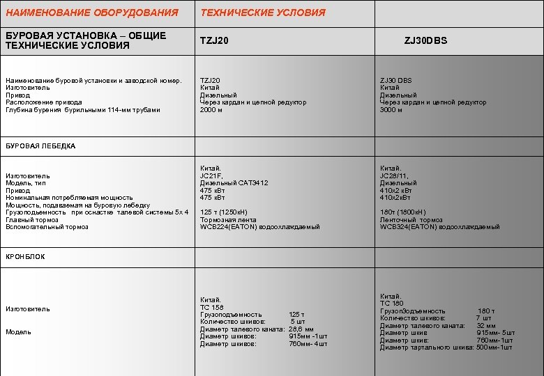 НАИМЕНОВАНИЕ ОБОРУДОВАНИЯ ТЕХНИЧЕСКИЕ УСЛОВИЯ БУРОВАЯ УСТАНОВКА – ОБЩИЕ ТЕХНИЧЕСКИЕ УСЛОВИЯ TZJ 20 ZJ 30