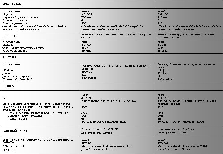КРЮКОБЛОК Изготовитель Модель Наружный диаметр шкивов Количество шкивов Грузоподъемность Совместим с номинальной весовой нагрузкой