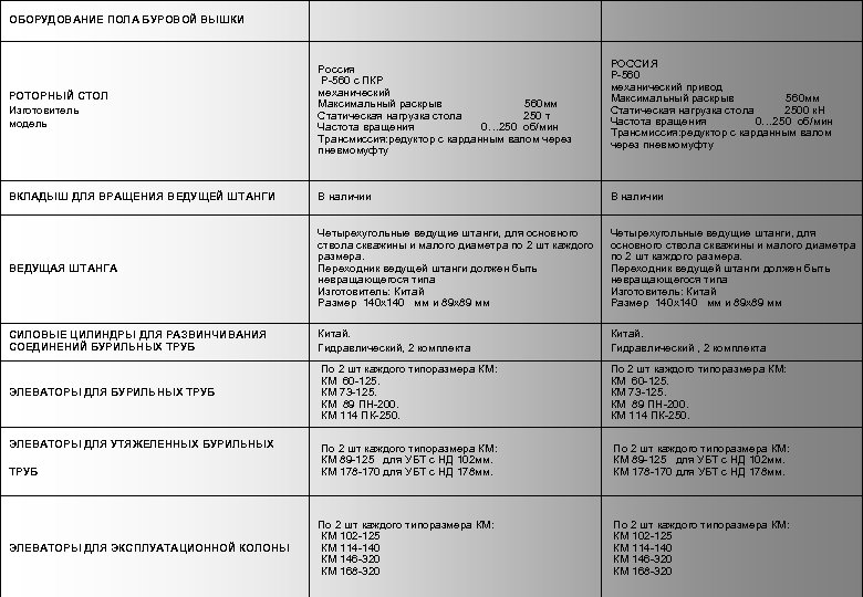 ОБОРУДОВАНИЕ ПОЛА БУРОВОЙ ВЫШКИ РОТОРНЫЙ СТОЛ Изготовитель модель Россия Р-560 с ПКР механический Максимальный