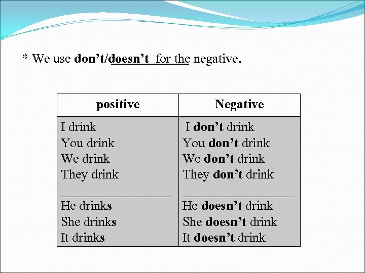 * We use don’t/doesn’t for the negative. positive Negative I drink You drink We