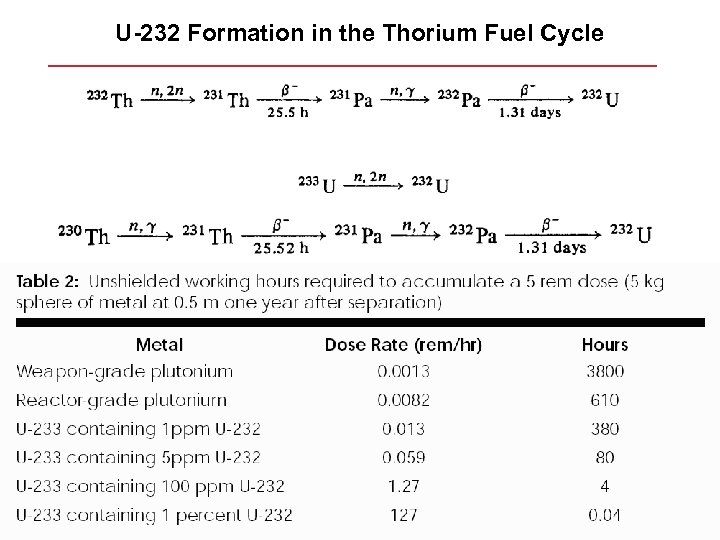 U-232 Formation in the Thorium Fuel Cycle 