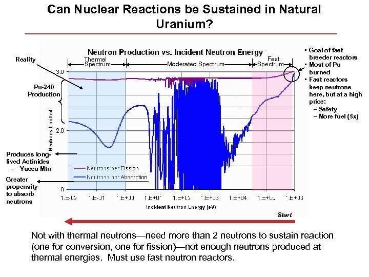 Can Nuclear Reactions be Sustained in Natural Uranium? Reality Thermal Spectrum Moderated Spectrum Fast