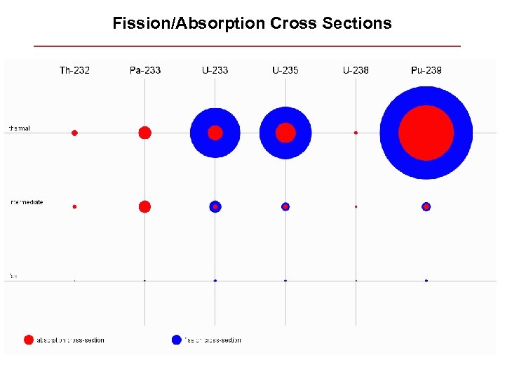 Fission/Absorption Cross Sections 