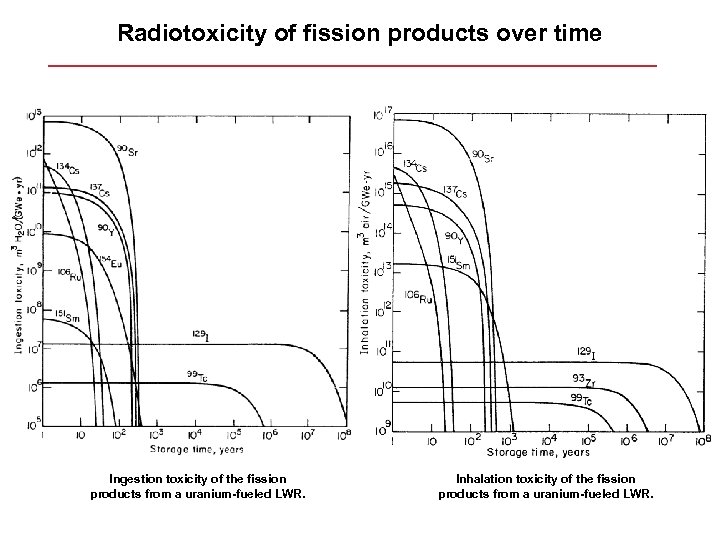 Radiotoxicity of fission products over time Ingestion toxicity of the fission products from a