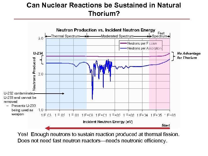 Can Nuclear Reactions be Sustained in Natural Thorium? Thermal Spectrum Moderated Spectrum Fast Spectrum