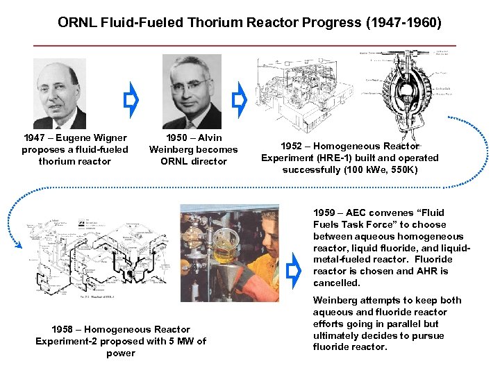 ORNL Fluid-Fueled Thorium Reactor Progress (1947 -1960) 1947 – Eugene Wigner proposes a fluid-fueled