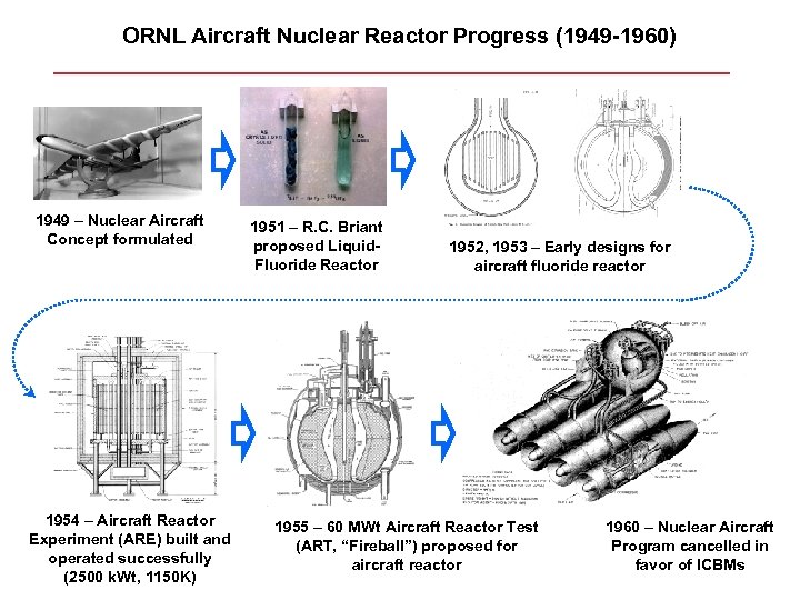 ORNL Aircraft Nuclear Reactor Progress (1949 -1960) 1949 – Nuclear Aircraft Concept formulated 1954