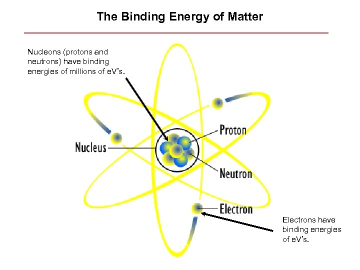 The Binding Energy of Matter Nucleons (protons and neutrons) have binding energies of millions