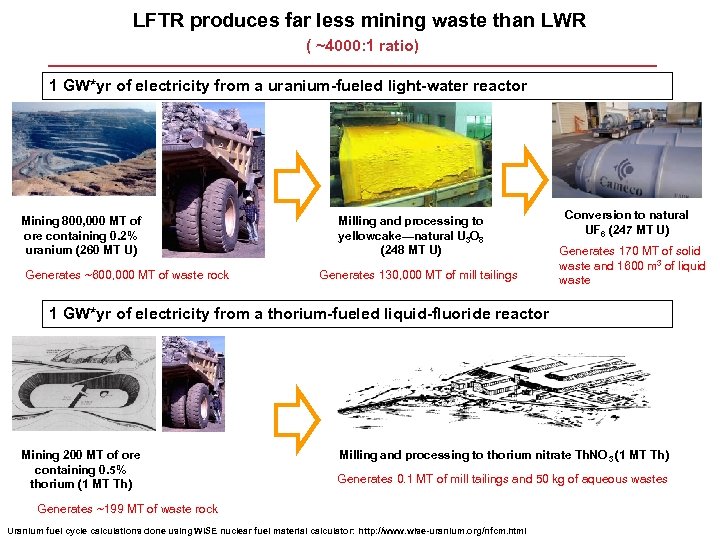 LFTR produces far less mining waste than LWR ( ~4000: 1 ratio) 1 GW*yr