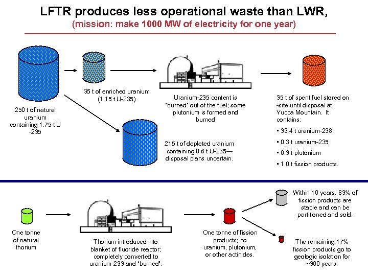 LFTR produces less operational waste than LWR, (mission: make 1000 MW of electricity for