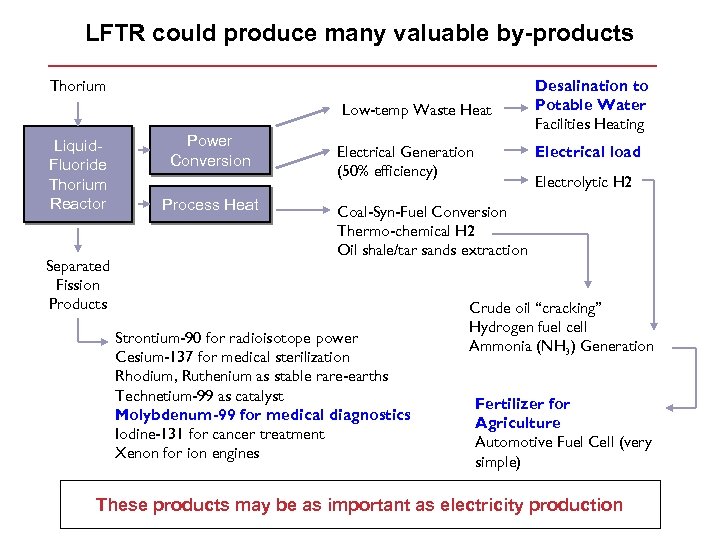 LFTR could produce many valuable by-products Thorium Low-temp Waste Heat Liquid. Fluoride Thorium Reactor