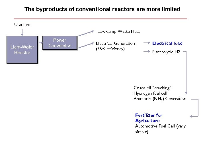 The byproducts of conventional reactors are more limited Uranium Low-temp Waste Heat Light-Water Reactor