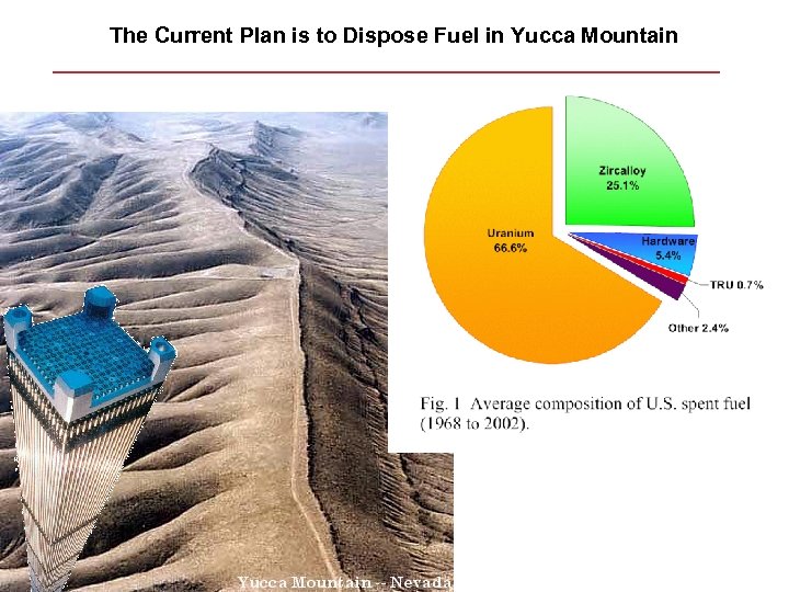 The Current Plan is to Dispose Fuel in Yucca Mountain 