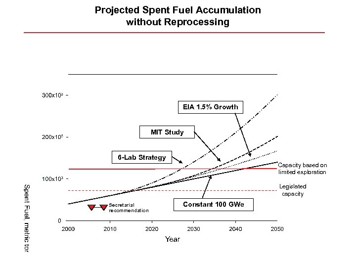 Projected Spent Fuel Accumulation without Reprocessing EIA 1. 5% Growth MIT Study 6 -Lab