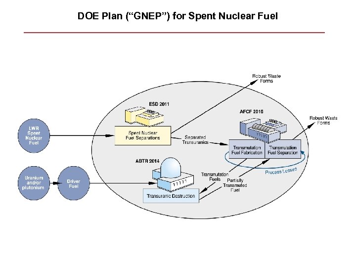 DOE Plan (“GNEP”) for Spent Nuclear Fuel 