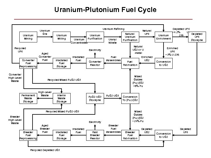 Uranium-Plutonium Fuel Cycle Uranium Mining Recycled UF 6 Uranium Ore Uranium Refining Uranium Milling