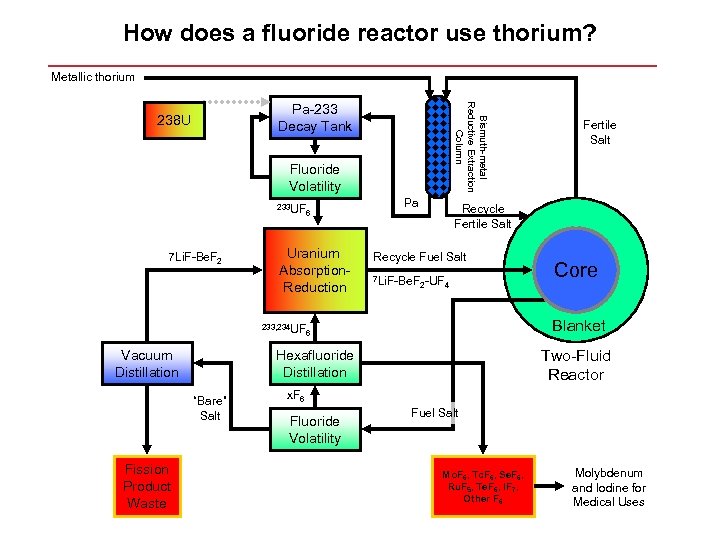 How does a fluoride reactor use thorium? Metallic thorium Bismuth-metal Reductive Extraction Column Pa-233