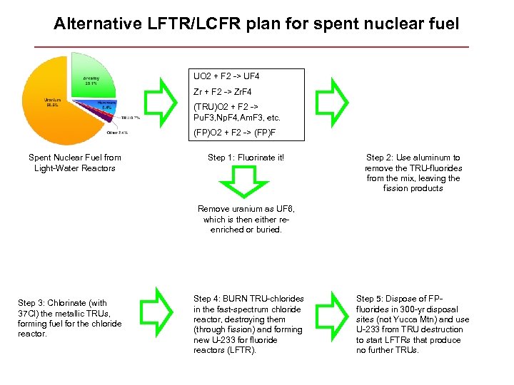 Alternative LFTR/LCFR plan for spent nuclear fuel UO 2 + F 2 -> UF