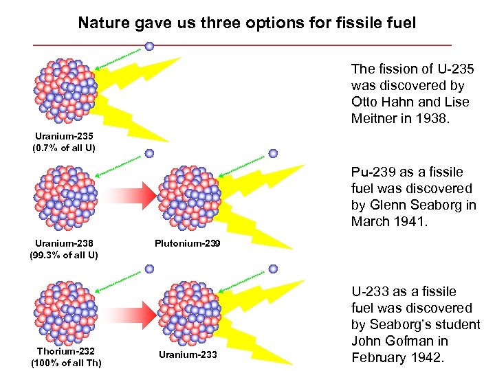 Nature gave us three options for fissile fuel The fission of U-235 was discovered