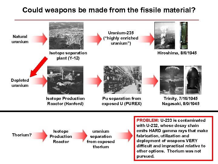 Could weapons be made from the fissile material? Uranium-235 (“highly enriched uranium”) Natural uranium