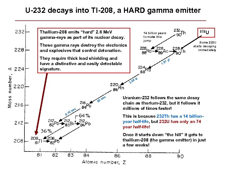 U-232 decays into Tl-208, a HARD gamma emitter Thallium-208 emits “hard” 2. 6 Me.