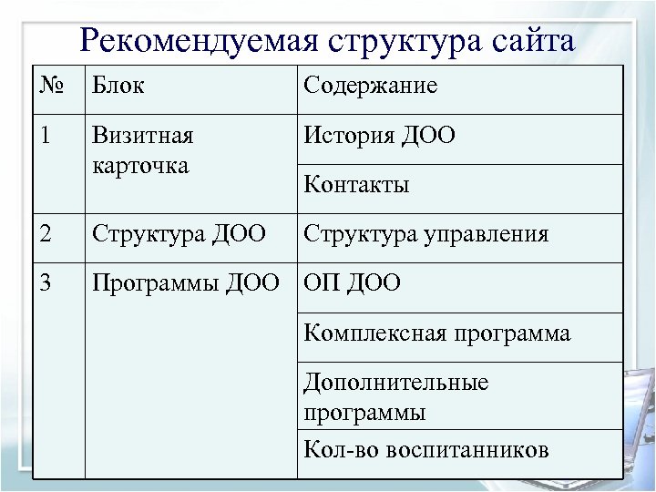 Рекомендуемая структура сайта № Блок Содержание 1 Визитная карточка История ДОО 2 Структура ДОО