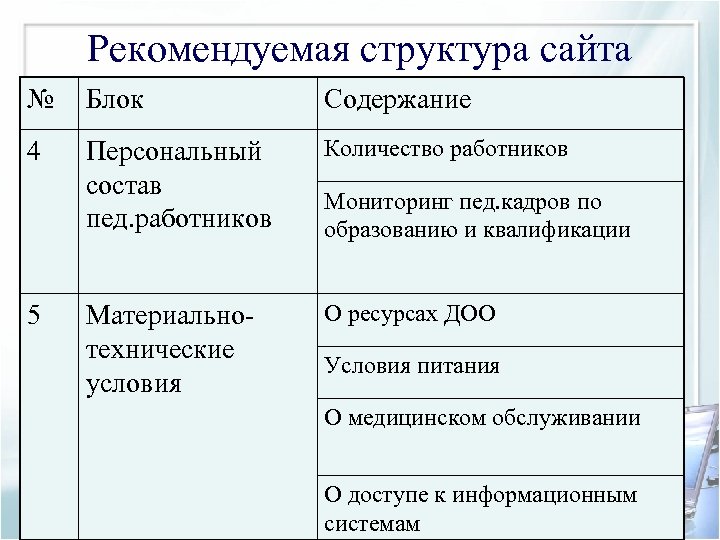 Рекомендуемая структура сайта № Блок Содержание 4 Персональный состав пед. работников Количество работников Материальнотехнические