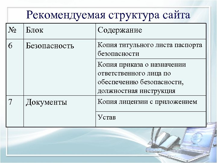 Рекомендуемая структура сайта № Блок Содержание 6 Безопасность Копия титульного листа паспорта безопасности Копия