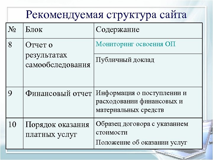 Рекомендуемая структура сайта № Блок Содержание 8 Мониторинг освоения ОП Отчет о результатах Публичный