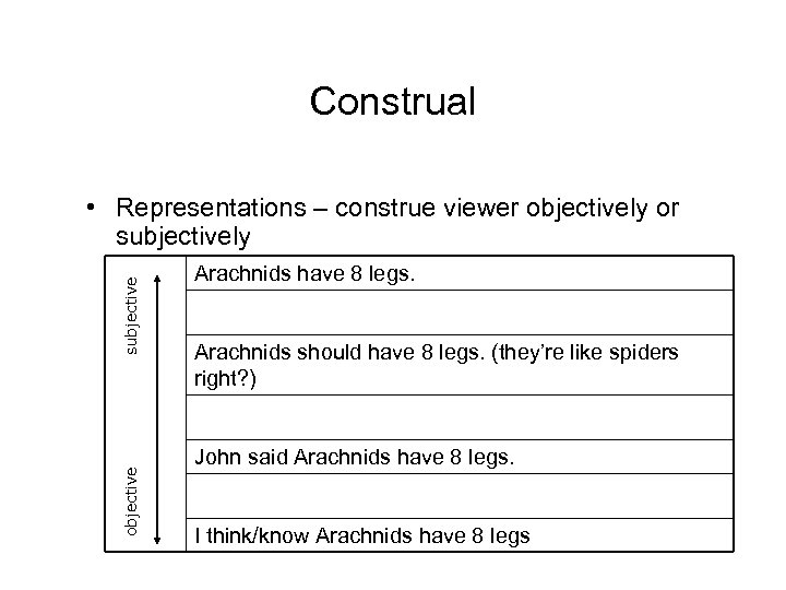 Construal objective subjective • Representations – construe viewer objectively or subjectively Arachnids have 8