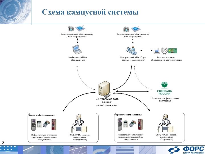 Схема кампусной системы 5 