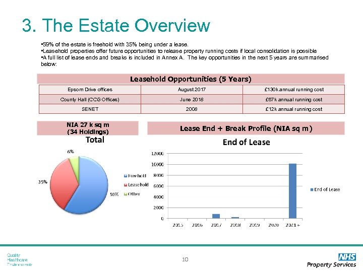 3. The Estate Overview • 59% of the estate is freehold with 35% being