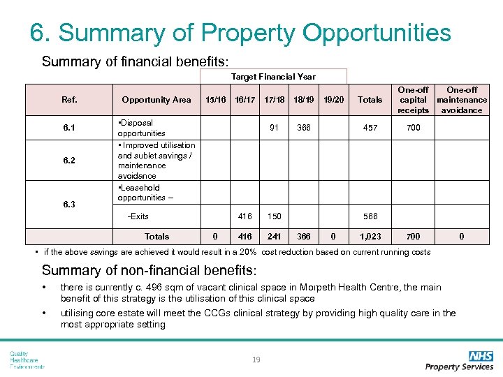 6. Summary of Property Opportunities Summary of financial benefits: Target Financial Year Ref. 6.