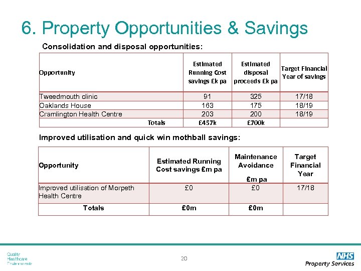 6. Property Opportunities & Savings Consolidation and disposal opportunities: Estimated Running Cost savings £k