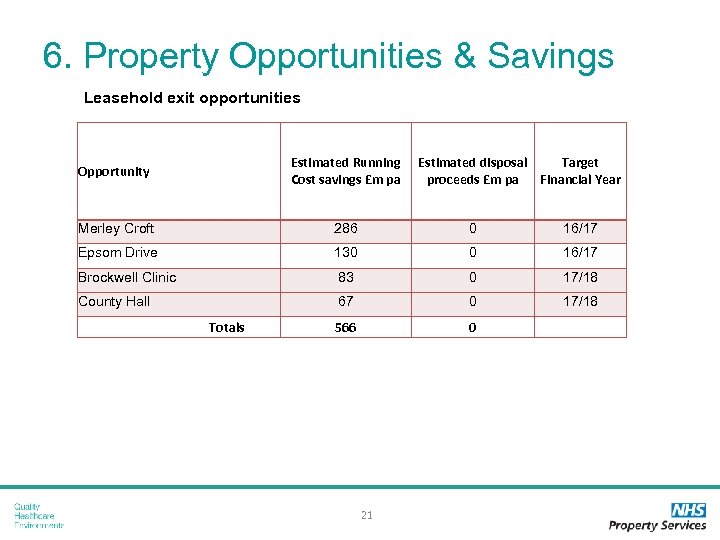 6. Property Opportunities & Savings Leasehold exit opportunities Opportunity Estimated Running Cost savings £m