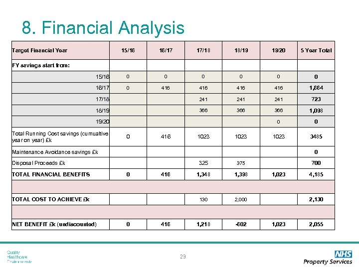 8. Financial Analysis Target Financial Year 15/16 16/17 17/18 18/19 19/20 5 Year Total