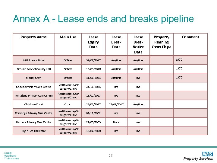 Annex A - Lease ends and breaks pipeline Property name Main Use Lease Expiry