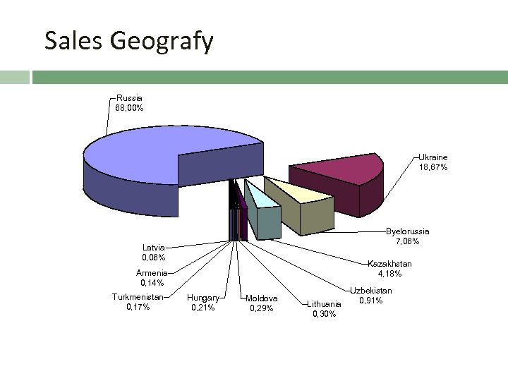 Sales Geografy Russia 68, 00% Ukraine 18, 67% Byelorussia 7, 06% Latvia 0, 06%