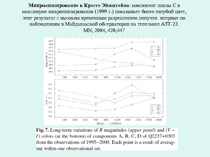 Микролинзирование в Кресте Эйнштейна: компонент линзы С в максимуме микролинзирования (1999 г. ) показывает