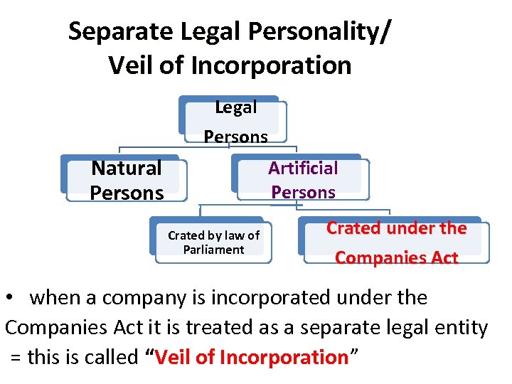 Separate Legal Personality/ Veil of Incorporation Legal Persons Natural Persons Artificial Persons Crated by