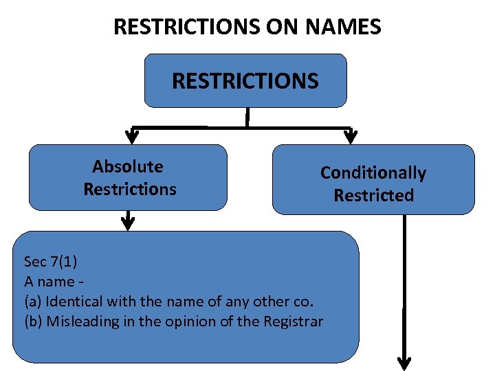 RESTRICTIONS ON NAMES RESTRICTIONS Absolute Restrictions Conditionally Restricted Sec 7(1) A name (a) Identical